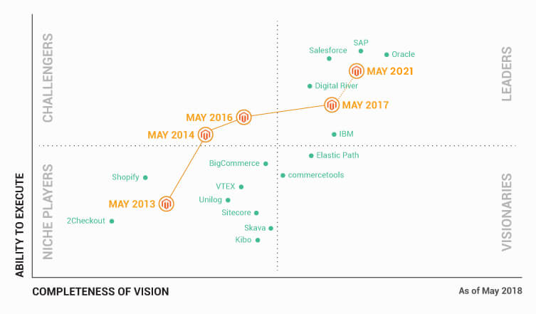 Gartner Magic Quadrant for Digital Commerce